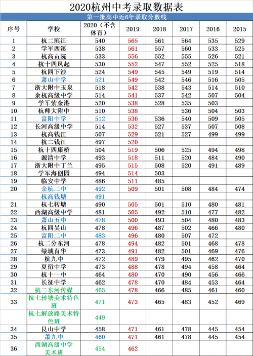 2020年浙江中考分数段第一二批录取分数线 杭州中考分数