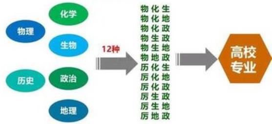 八省份3+1+2发布高考综合改革方案(图1)