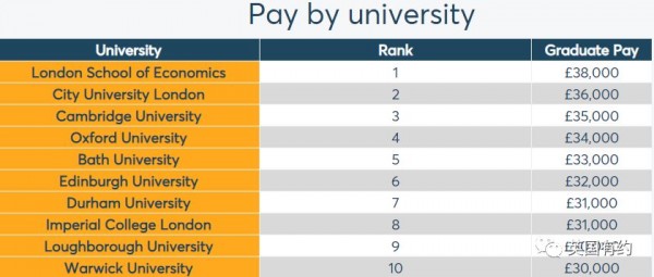 英国研究生申请哪个专业毕业薪酬高？