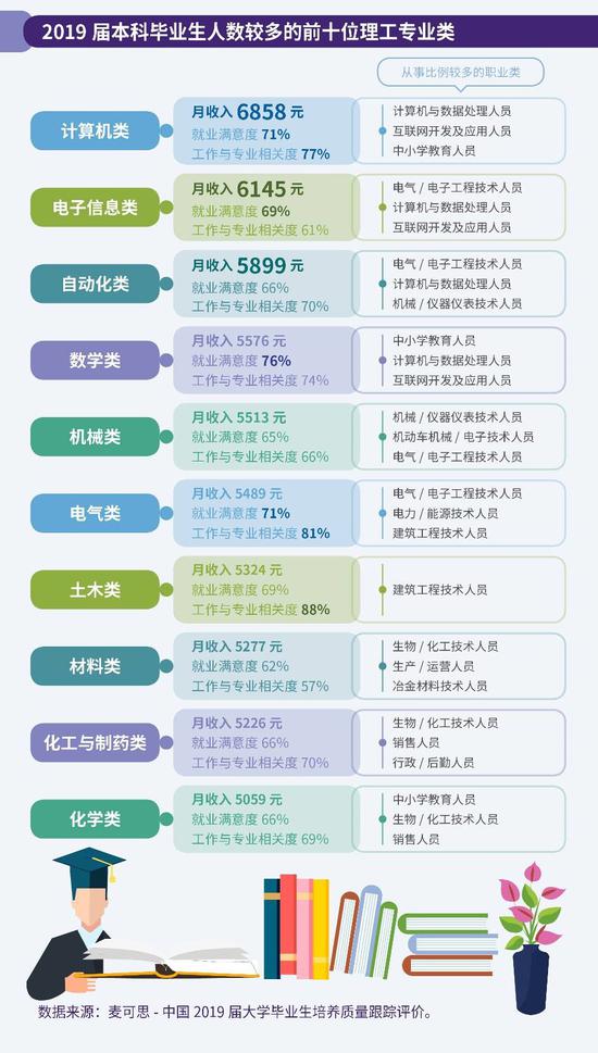 2020年中国大学生就业报告：计算机类专业月收入最高