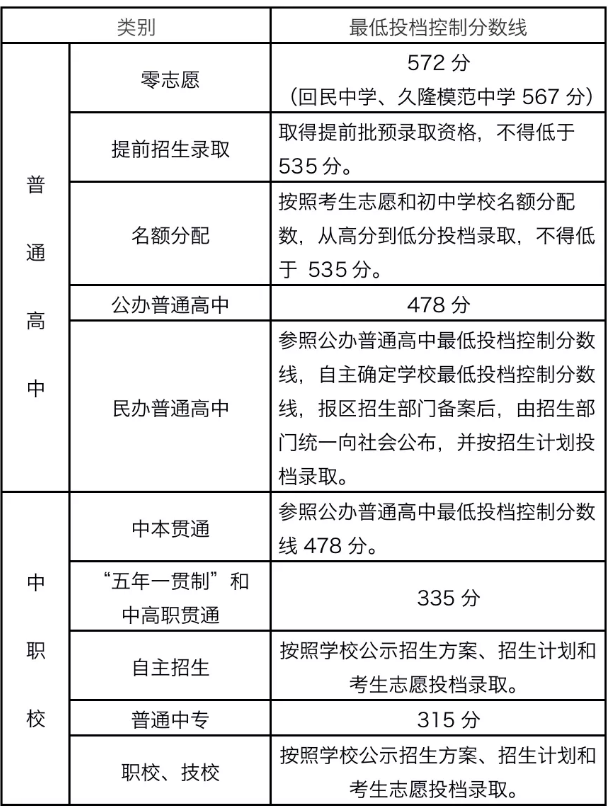 上海中招最低投档分数线：零志愿572分 公办普通高中478分