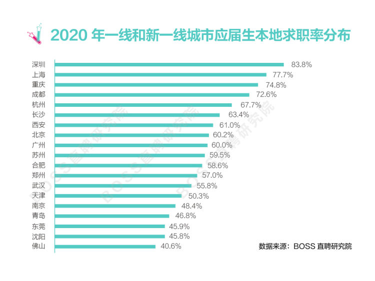 深圳应届生本地求职率83.8% 全国最高 六个文学类专业闯入就业竞争力30强榜单