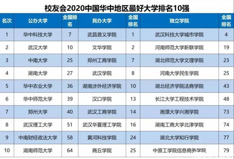 2020年中国华中地区大学排名出炉，华中科技大学第1