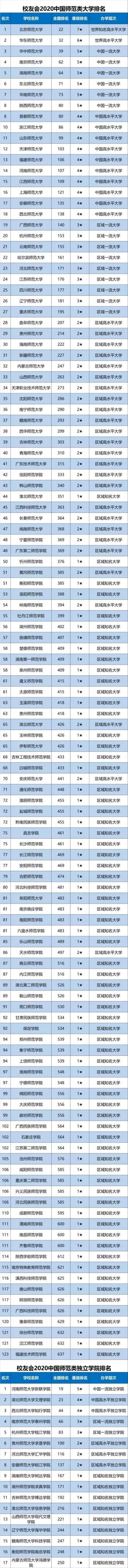 2020年中国师范类大学排名，看看你选择的学校排第几？