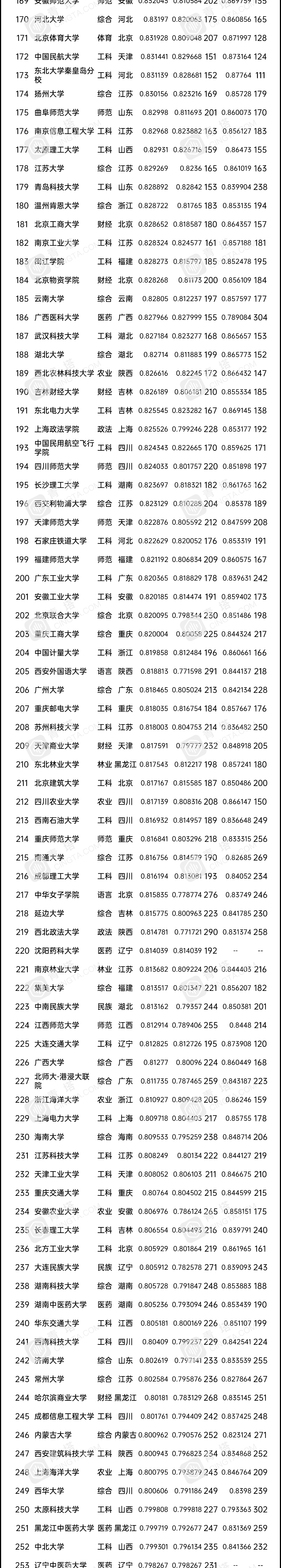 2020版中国大学录取分数排行榜出炉！