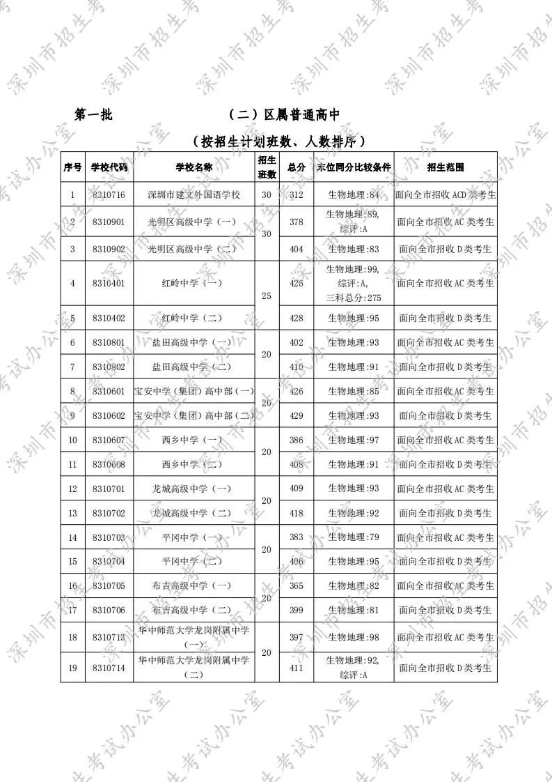 2020年深圳中考录取分数线第一批录取标准公布