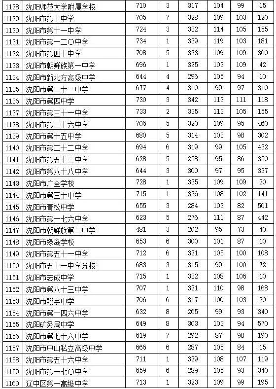 沈阳市2020年高中阶段第一批次学校录取分数线