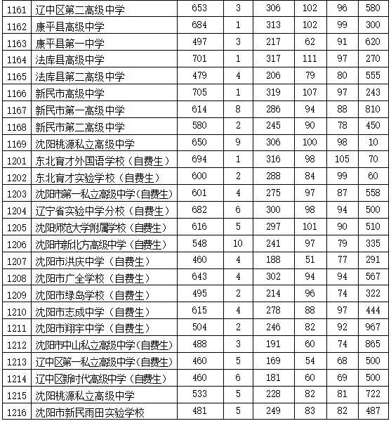 沈阳市2020年高中阶段第一批次学校录取分数线