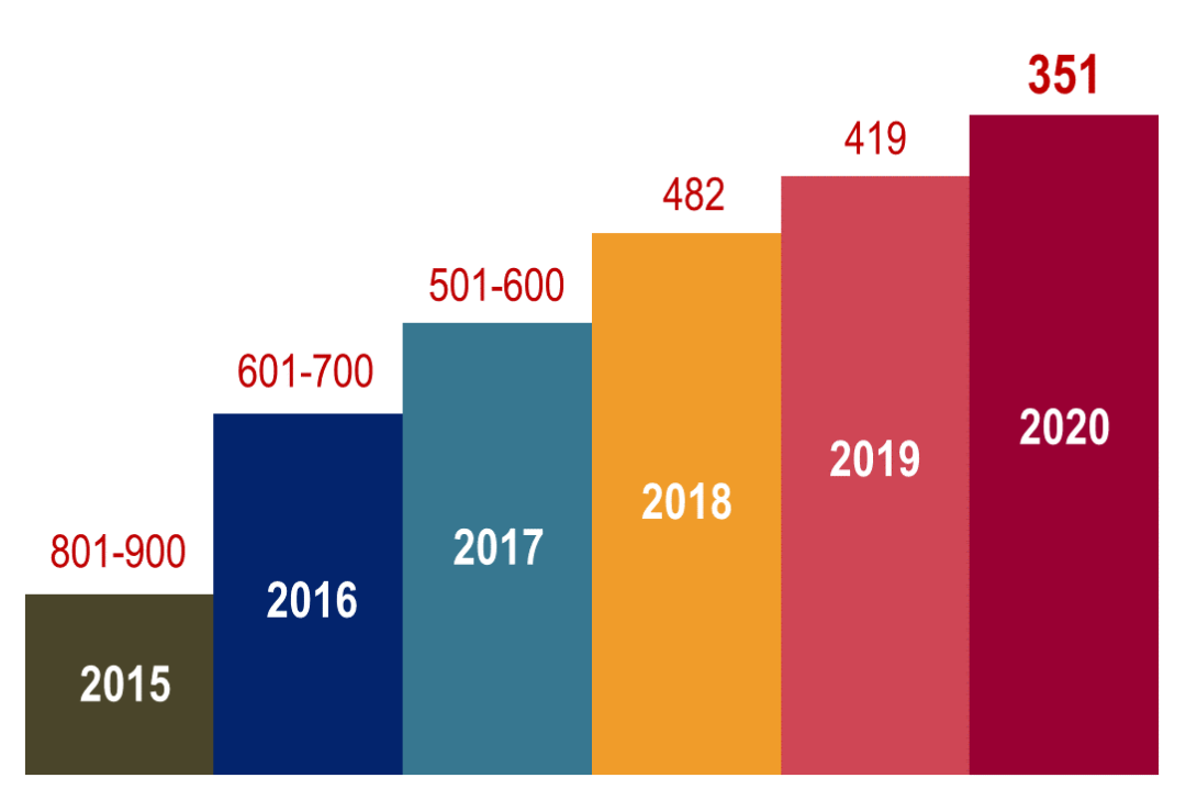 上海大学进入全球前400！软科发布2020年世界大学学术排名
