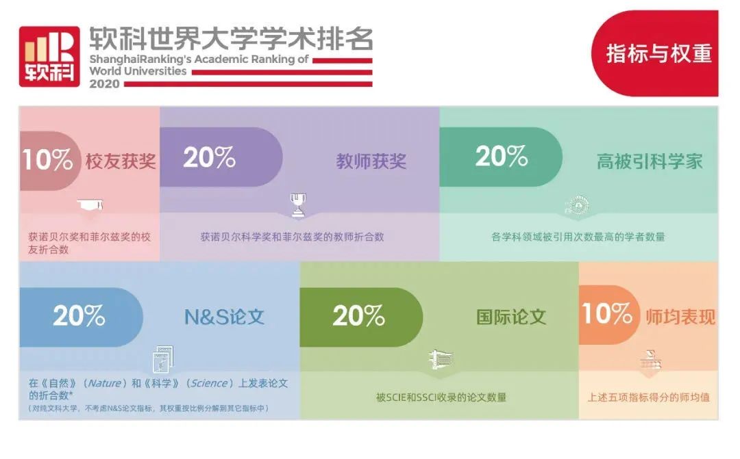 上海大学进入全球前400！软科发布2020年世界大学学术排名