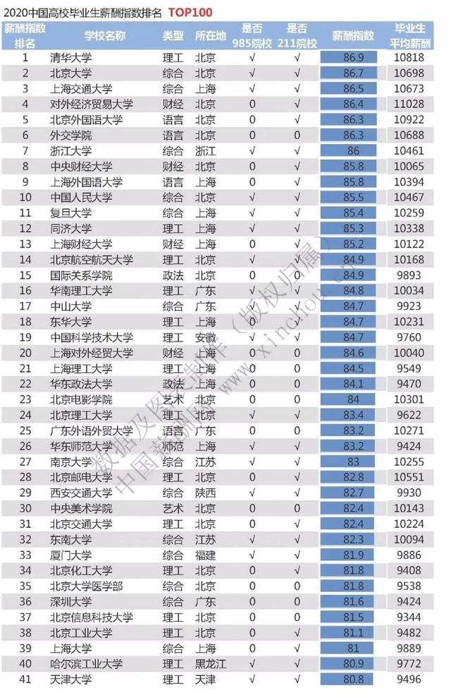 薪酬网发布：2020中国高校薪资排行榜单！地域性太强啦