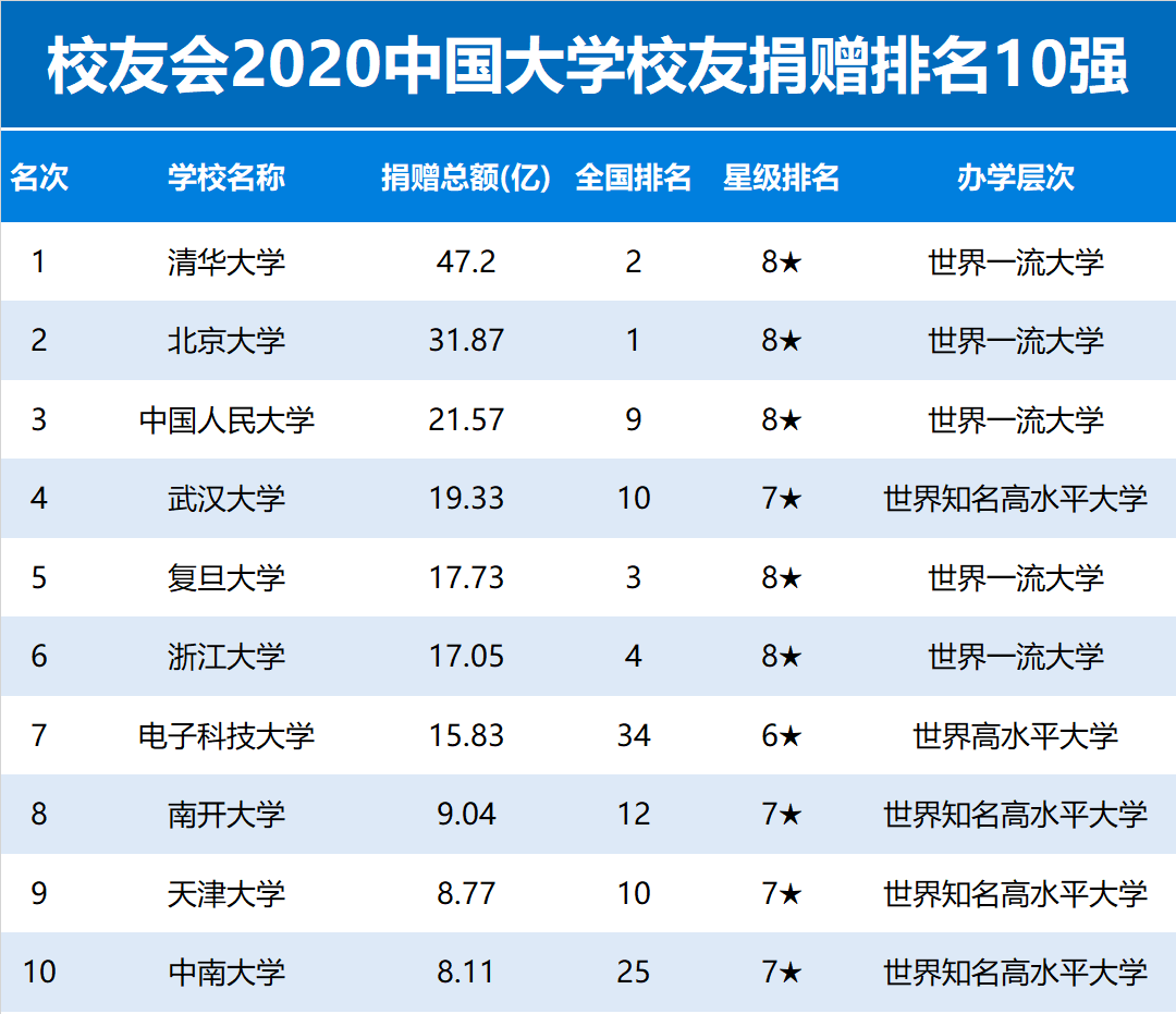2020年中国大学杰出校友排行榜发布，北大清华连续16年卫冕冠亚军！