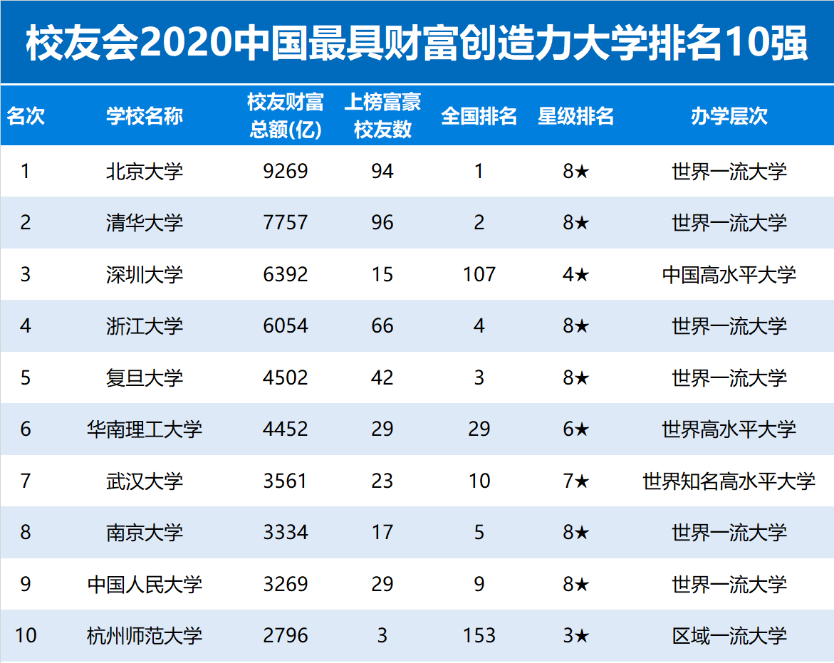 2020年中国大学杰出校友排行榜发布，北大清华连续16年卫冕冠亚军！