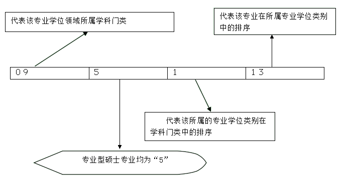 考研常识：专业代码解读