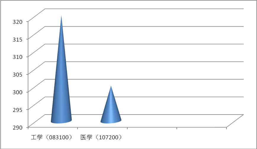 考研常识：专业代码解读