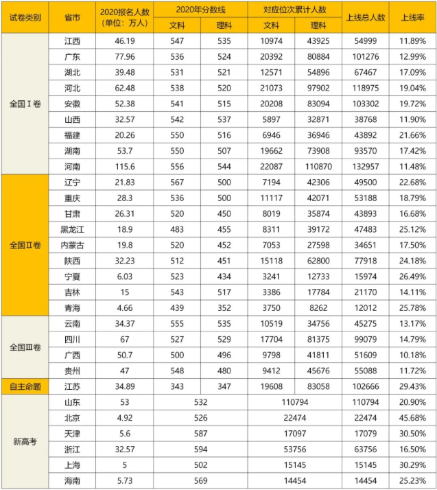 2020全国高考一本上线率排名 相差有40%之多(图2)