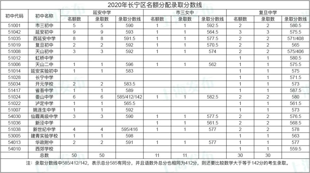 2020上海中考零志愿分数线一览(16区)