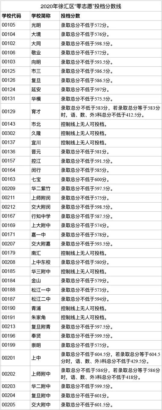 2020上海中考零志愿分数线一览(16区)