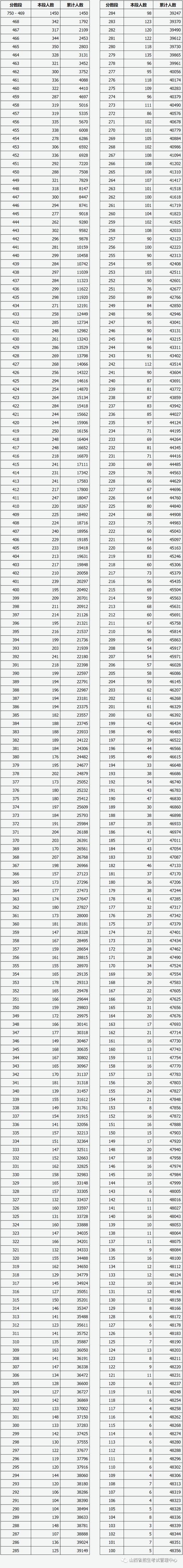 山西2020高考：7874人过二本线没被录取，未录取分段表公布！