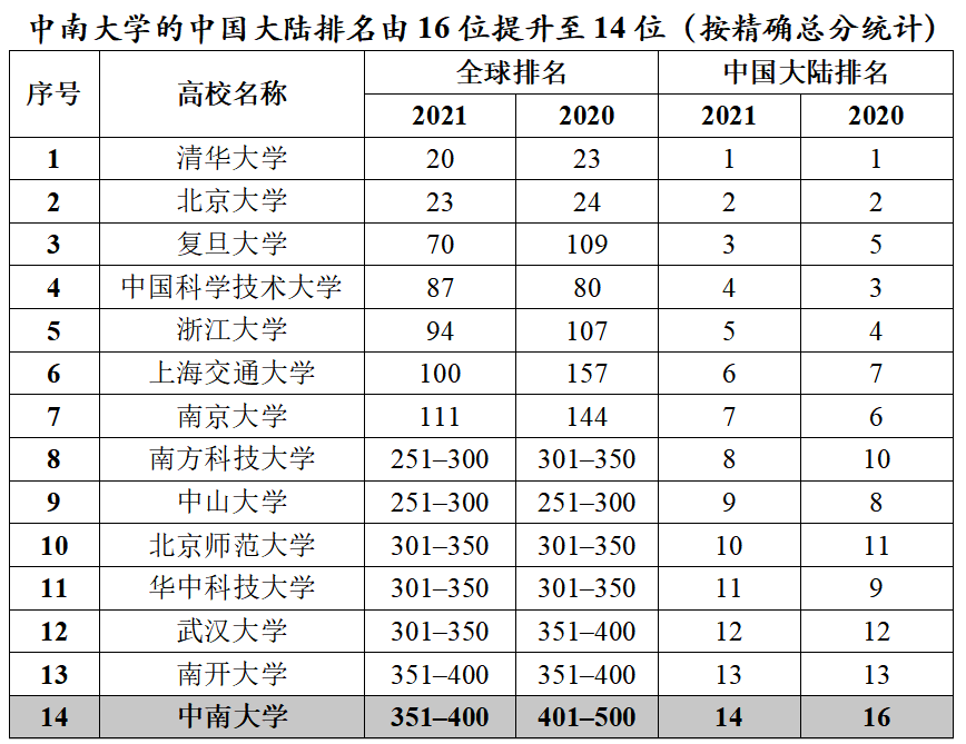 重磅！THE2021年度世界大学排行榜公布，中南大学再创新高！