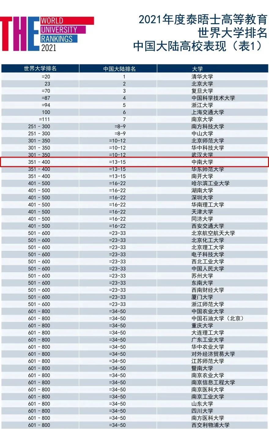 重磅！THE2021年度世界大学排行榜公布，中南大学再创新高！