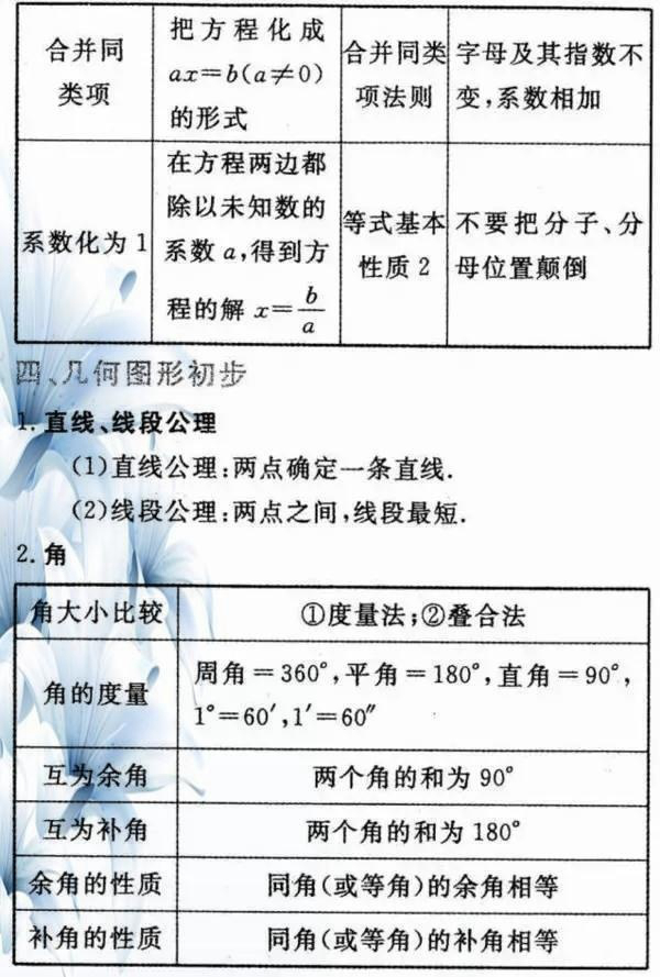 初中数学有多难？这份必考公式大全！打印一份背熟，高分不难！