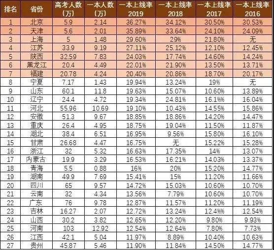 2020年高考哪个省最难？3