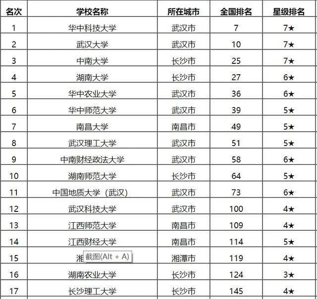 2020年长江中游城市群大学排名，含湖南湖北江西三省高校