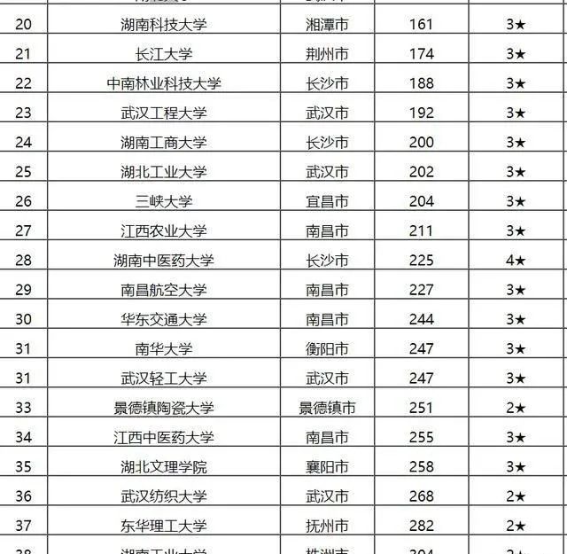 2020年长江中游城市群大学排名，含湖南湖北江西三省高校