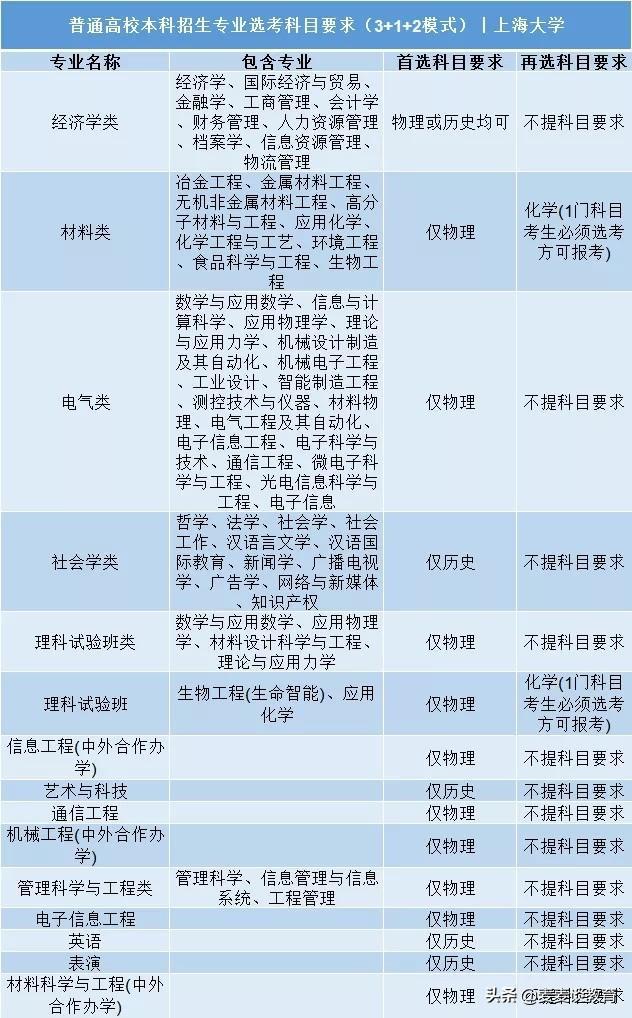 上海大学上海财经大学上海外国语大学3+1+2高考选科要求
