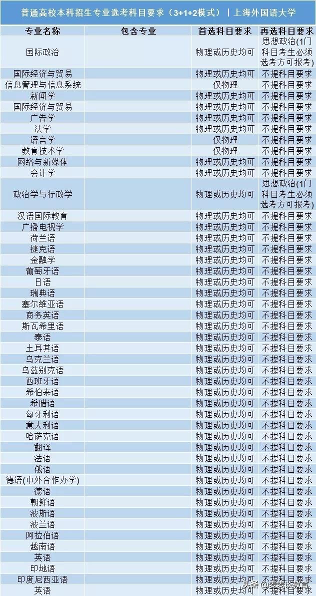 上海大学上海财经大学上海外国语大学3+1+2高考选科要求