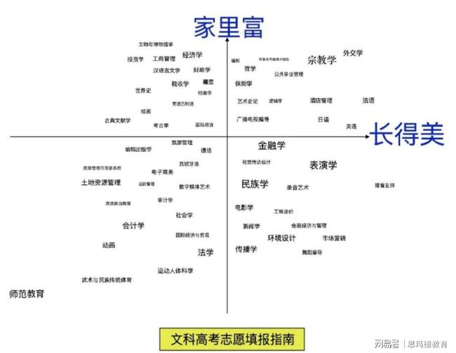 @学文科 文科志愿填报指南！只要有钱有颜就行？