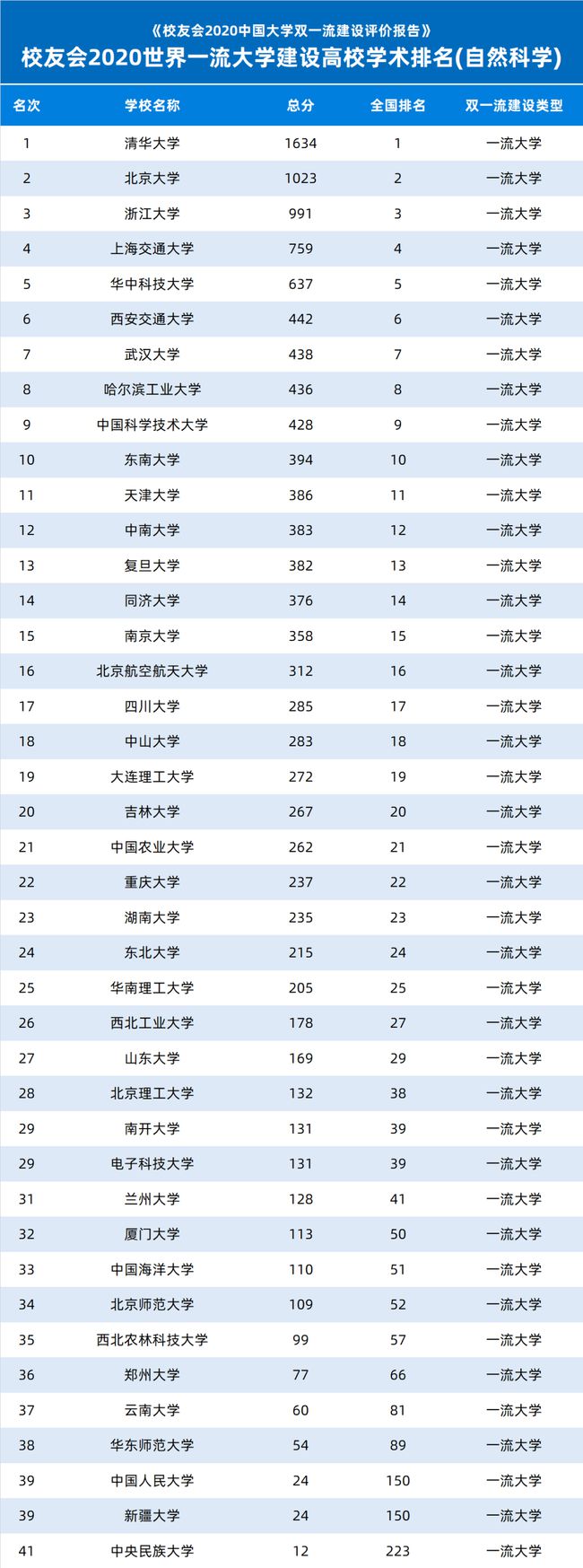 2020世界一流大学学术排名出炉：北京大学、清华大学、中国人民大学表现卓越！