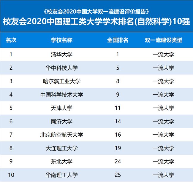 2020中国理工类大学学术排名，哈工大位列第三