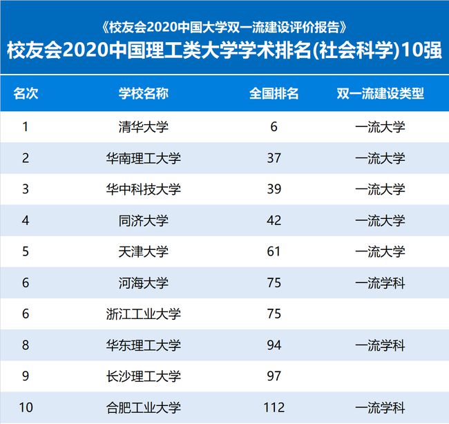 2020中国理工类大学学术排名，哈工大位列第三