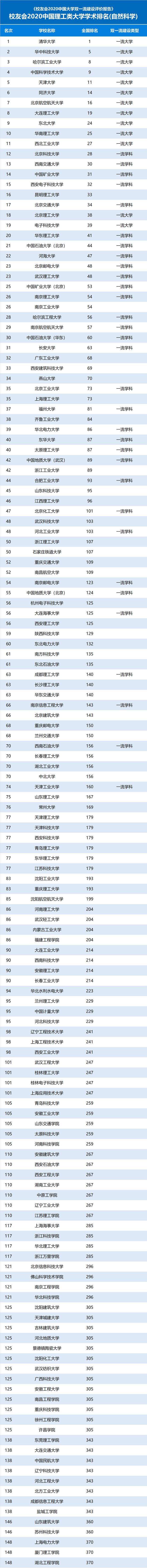 2020中国理工类大学学术排名，哈工大位列第三