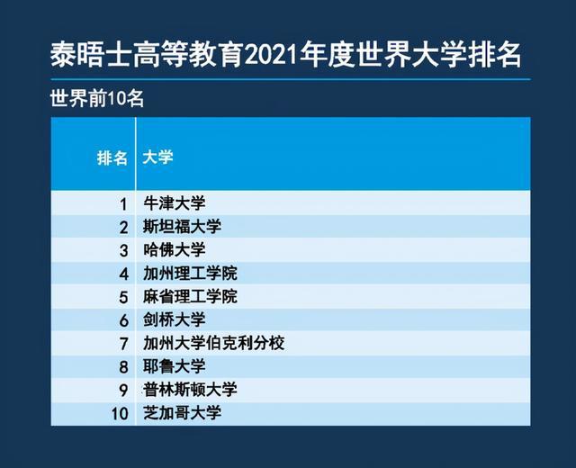 2021年世界大学排名公布，中国首次攻进20强，网友：够权威