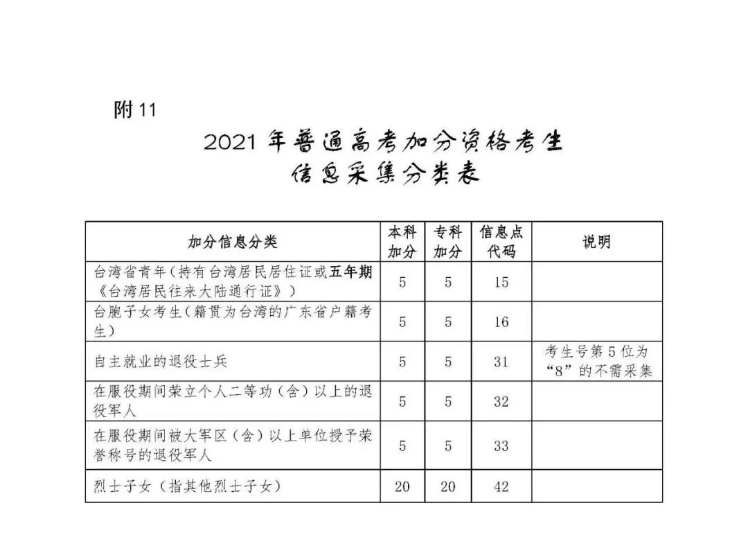 2021年各省高考加分政策