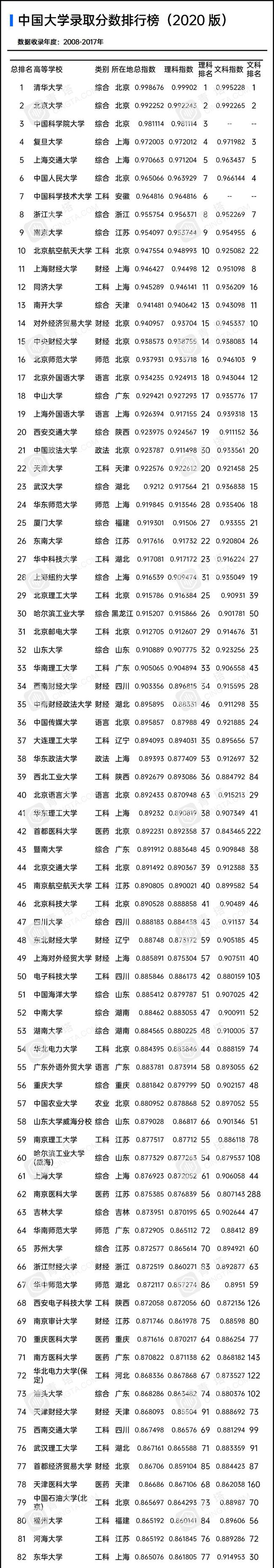 39所985大学2020年高考录取最低分数线排名！附学科评估排序