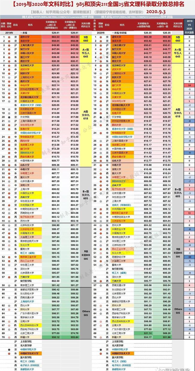 39所985大学2020年高考录取最低分数线排名！附学科评估排序