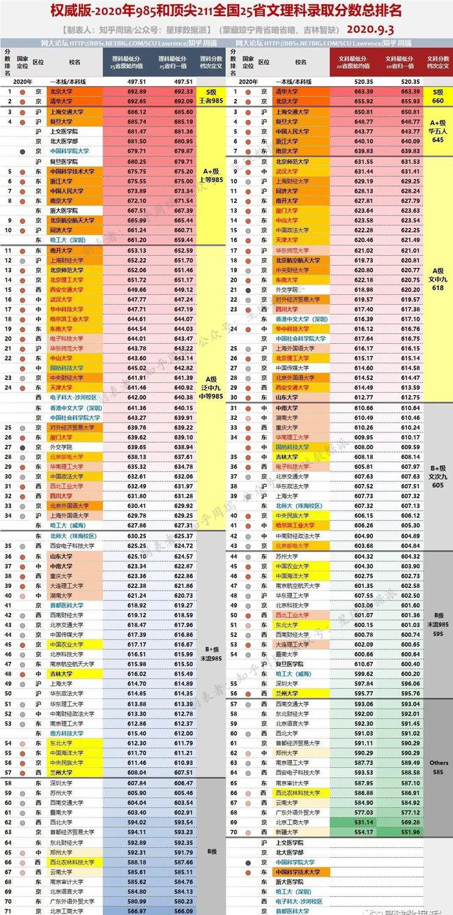 39所985大学2020年高考录取最低分数线排名！附学科评估排序