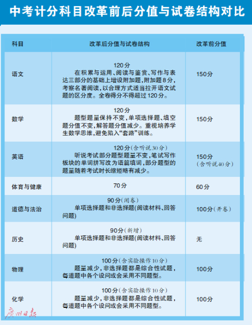 广州中考科目考试实施方案发布 体育从60分提到70分