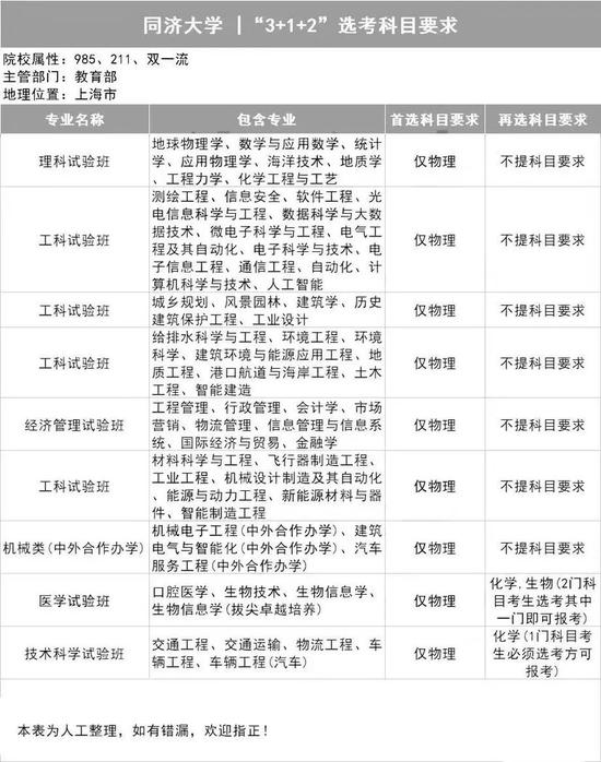 明年新高考，江苏2所高校公布3+1+2选科要求