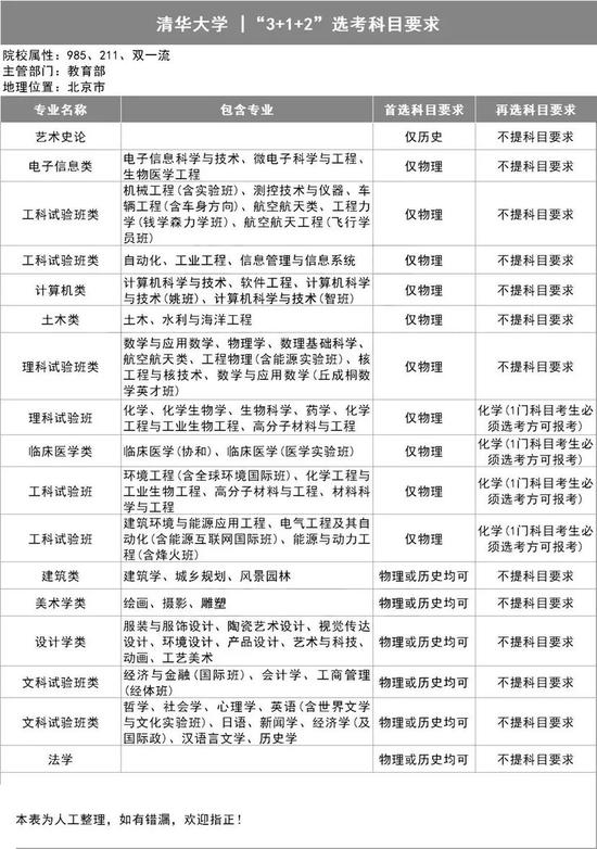 明年新高考，江苏2所高校公布3+1+2选科要求
