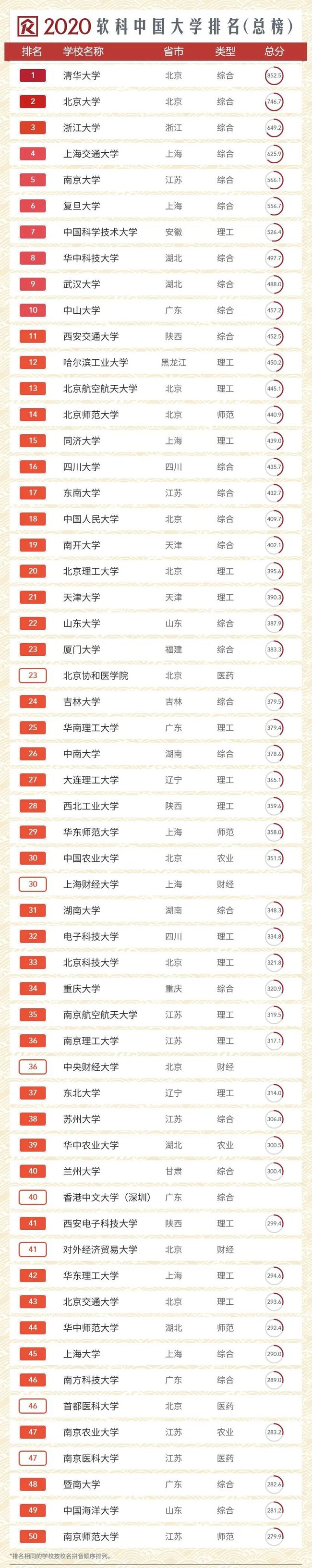 2020中国大学排名发布！前10排名突变！