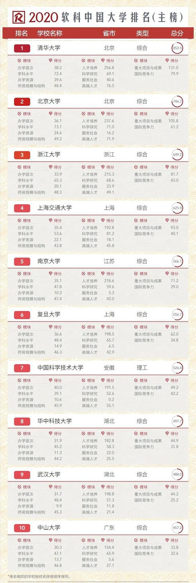 2020年中国大学排名发布！你的学校上榜了吗？