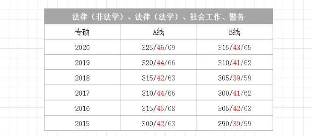 2022考研初试到底要考多少分才能上岸，看一看那些信息吧！