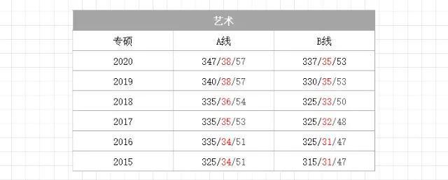 2022考研初试到底要考多少分才能上岸，看一看那些信息吧！