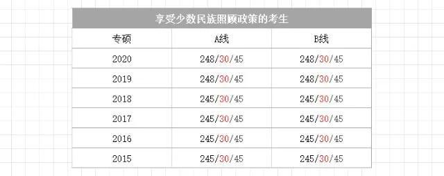 2022考研初试到底要考多少分才能上岸，看一看那些信息吧！