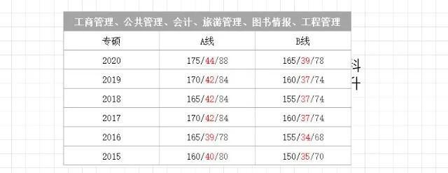 2022考研初试到底要考多少分才能上岸，看一看那些信息吧！